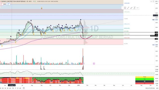 SUNCON [Titan Weekend Chart Reviews]