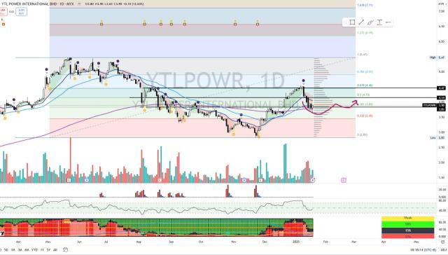 YTLPOWR [Titan Weekend Chart Reviews]