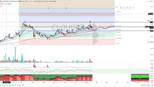 CLOUDPT [Titan Weekend Chart Reviews]