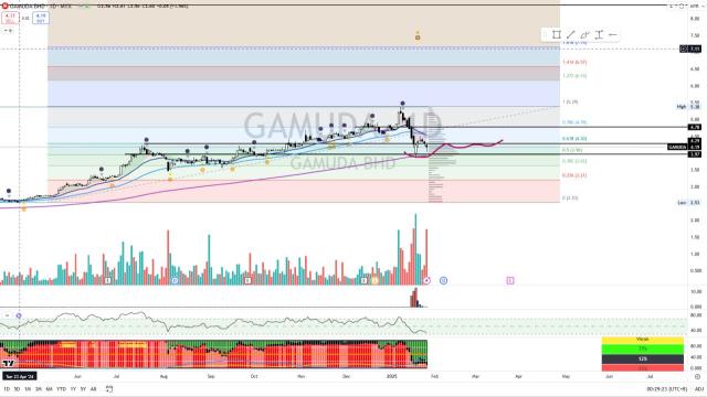 GAMUDA [Titan Weekend Chart Reviews]