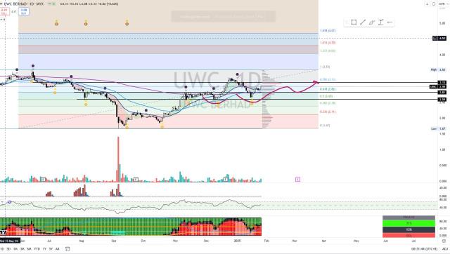 UWC [Titan Weekend Chart Reviews]