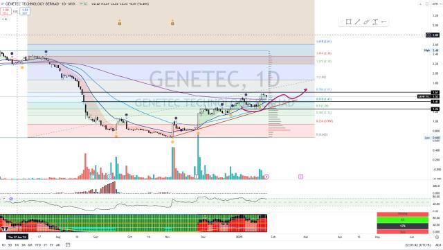 GENETEC【タイタンウィークエンドチャートレビュー】