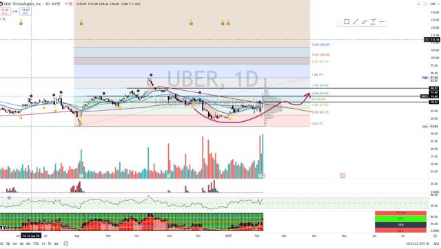 UBER [Titan Weekend Chart Reviews]