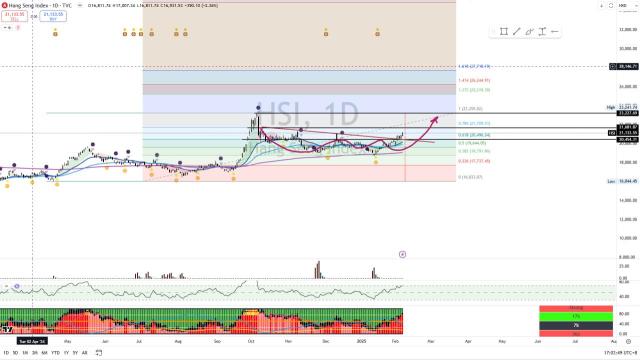 HSI 🇭🇰 [Titan Weekend Chart Reviews]