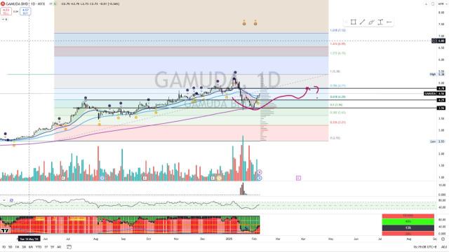 GAMUDA [Titan Weekend Chart Reviews]