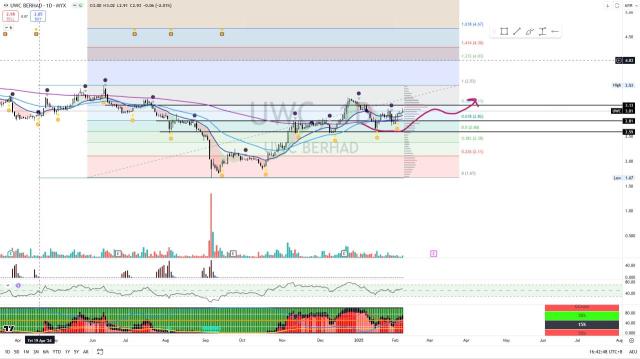 UWC [Titan Weekend Chart Reviews]