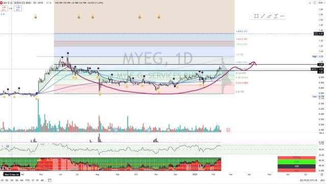 MYEG [Titan Weekend Chart Reviews]