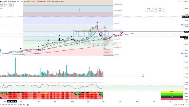 PLTR [Titan Weekend Chart Reviews]