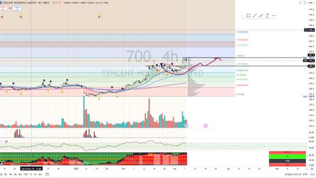 TENCENT [Titan Weekend Chart Reviews]