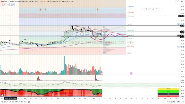 BYD ELECTRONICS [Titan Weekend Chart Reviews]