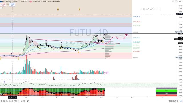 FUTU [Titan Weekend Chart Reviews]