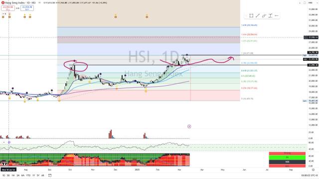 HSI [Titan Weekend Chart Reviews]
