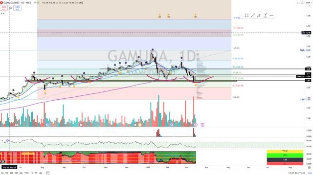 GAMUDA [Titan Weekend Chart Reviews]