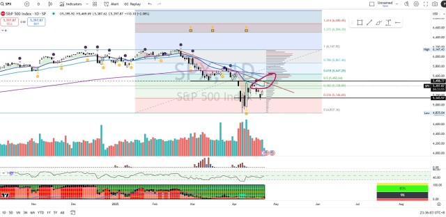 S&P 500: 是该崛起还是崩溃?