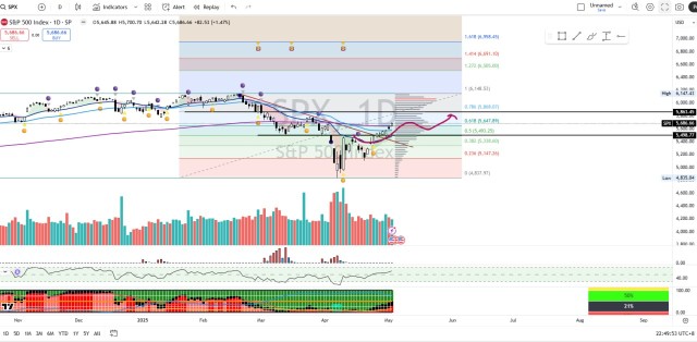 S&P 500 [Titan Weekend Chart Reviews]