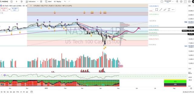NASDAQ [Titan Weekend Chart Reviews]