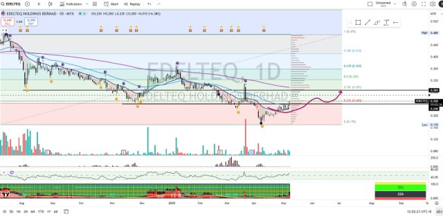 EDELTEQ:准备突破了吗?