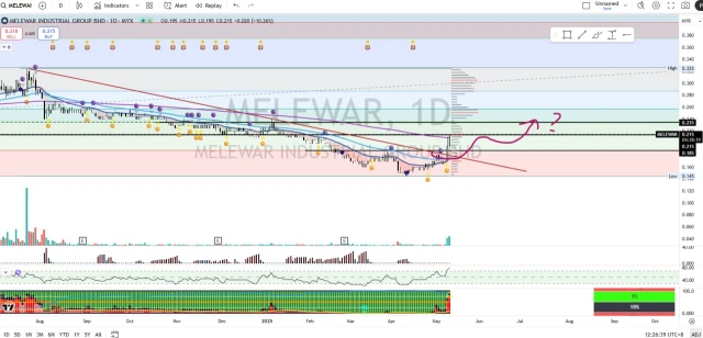 MELEWAR: 新的上升趋势?