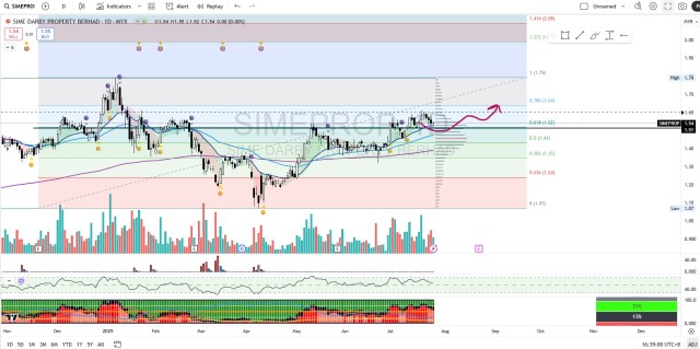 SIMEPROP [泰坦週末圖表回顧]