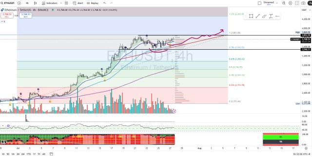 ETH [Titan 週末圖表回顧]