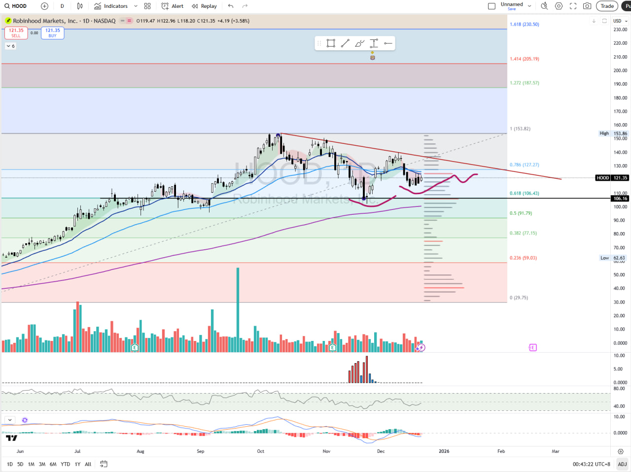 HOOD [🇺🇸 Titan週末チャート分析] - moomooコミュニティ