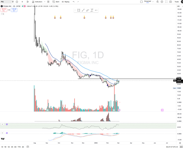 FIGMA: Reversal coming?
