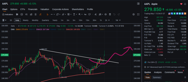 AAPL Chart breaking out on daily timeframe