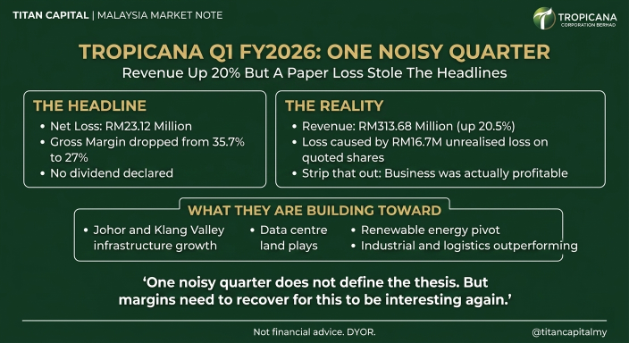 Tropicana posted a loss this quarter despite revenue jumping 20%.