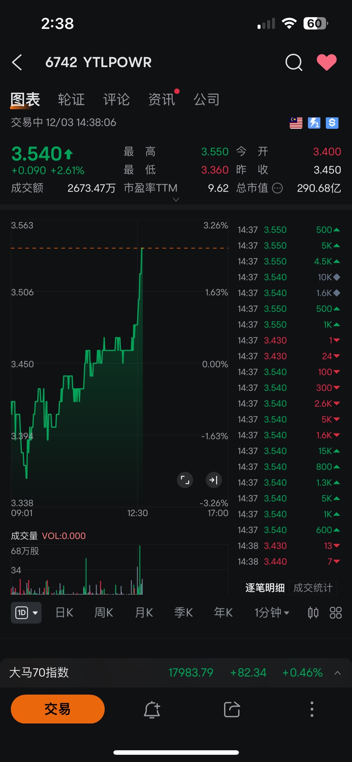 $YTLPOWR (6742.MY)$ Why do some people sell below market prices?