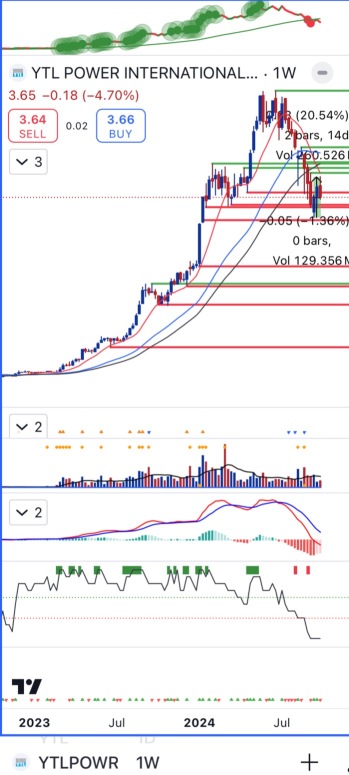 TRADING ANALYSIS - YTLPOWR