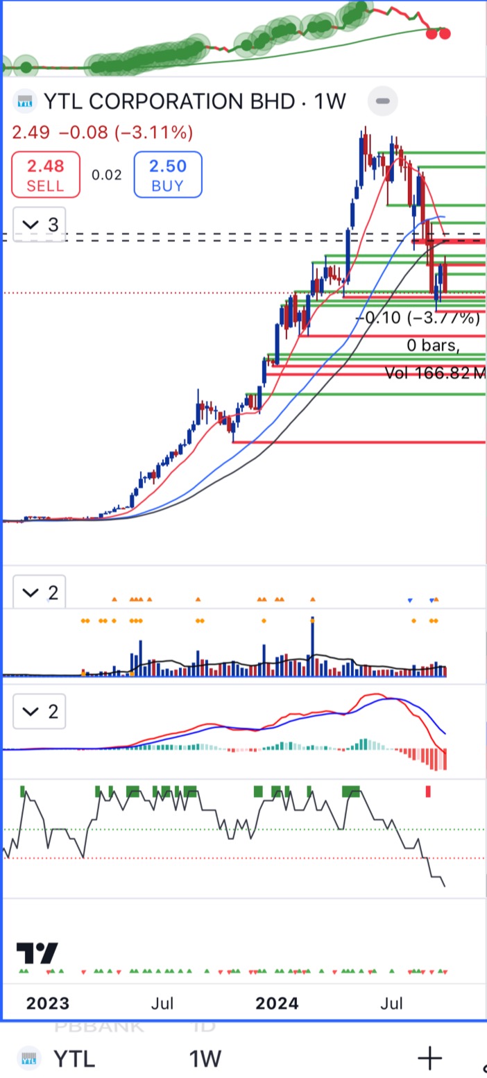 TRADING ANALYSIS - YTL