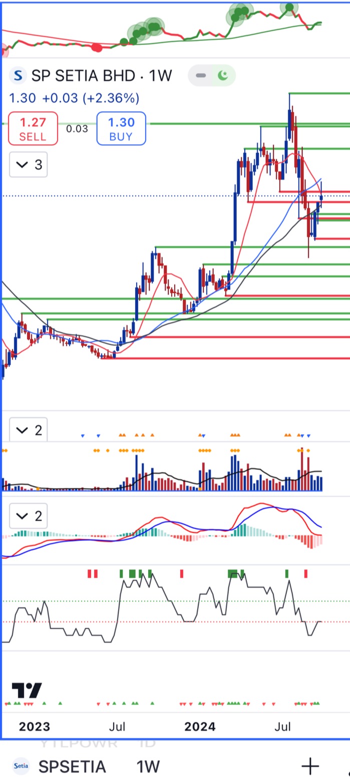 TRADING ANALYSIS - SPSETIA