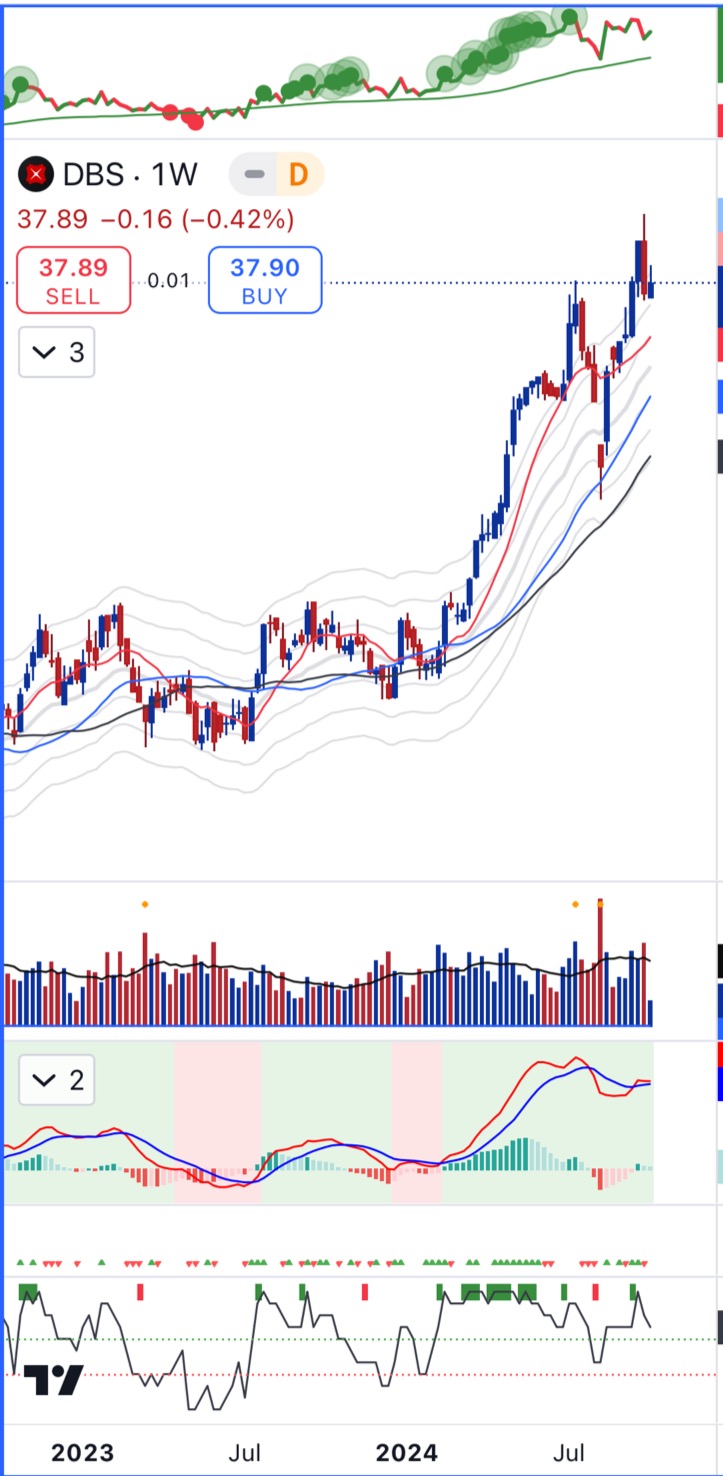 TRADING ANALYSIS - DBS