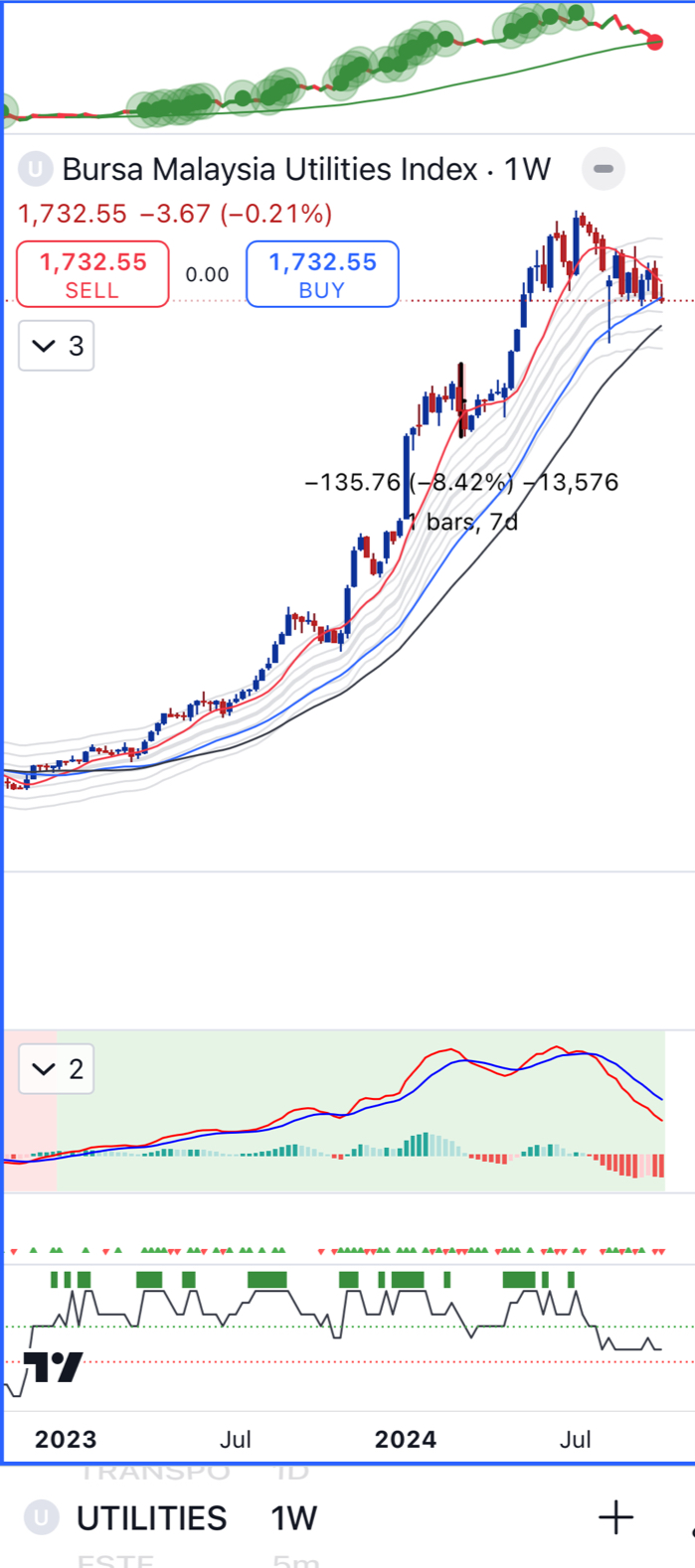 Could it be in Stage 3, distribution?