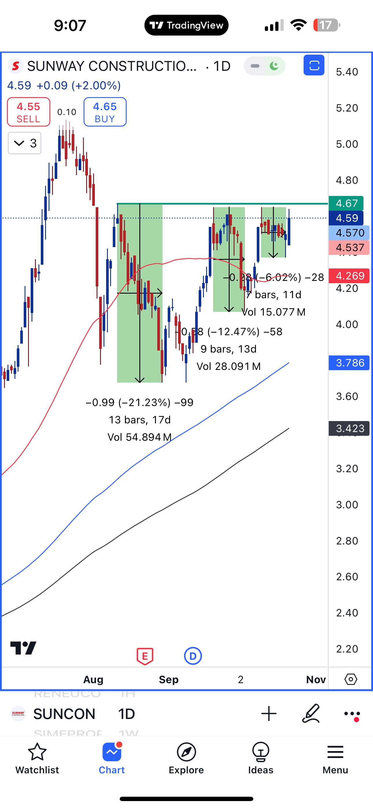 TRADING ANALYSIS - SUNCON