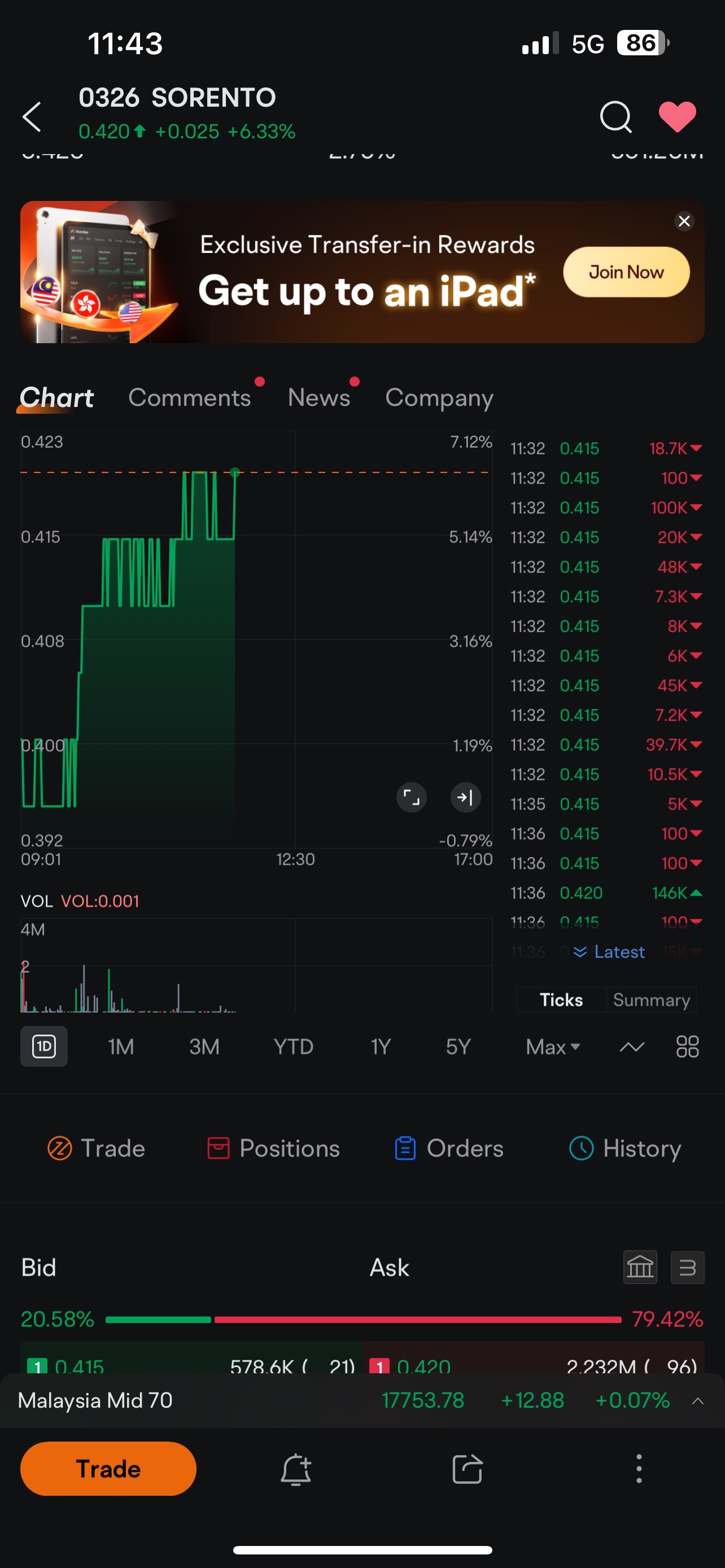 $SORENTO (0326.MY)$ 有14.6万和5万在4.2买入。嗯，有人知道为什么突然上涨吗？