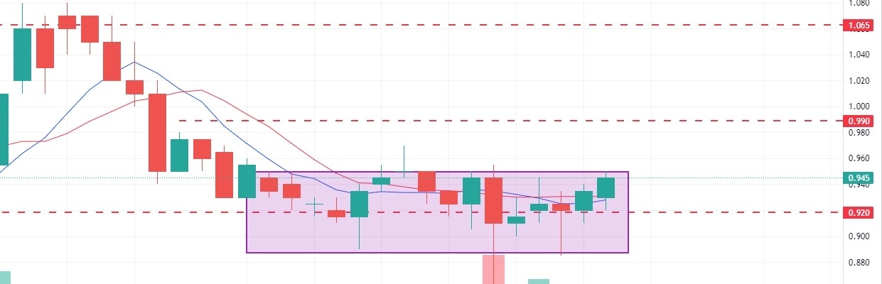 如果你突破0.95，我會跟隨你走到哪裡。 $WCT (9679.MY)$