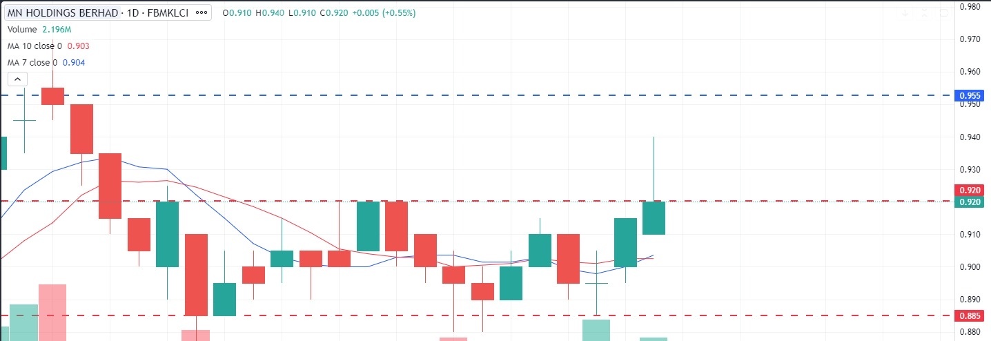 close with solid /invertd hammer. positive ☺️ $MNHLDG (0245.MY)$