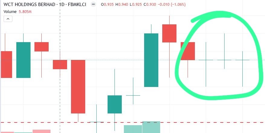 3本のドージ矢は何を意味しますか？ 強気ですか、弱気ですか？ $WCT (9679.MY)$