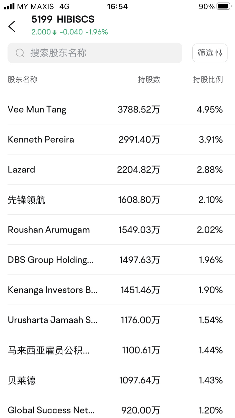 $HIBISCS (5199.MY)$ 太好了，又可以捡便宜票了呀！越跌越买！Buy Buy Buy