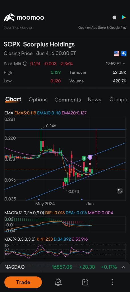 Golden Cross MACD 📈