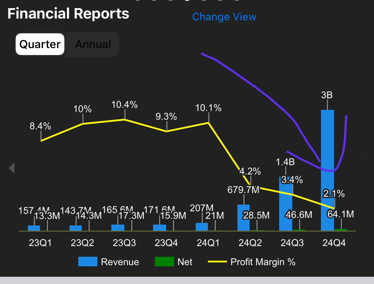 Profit Margin 2.1% You must be kidding me