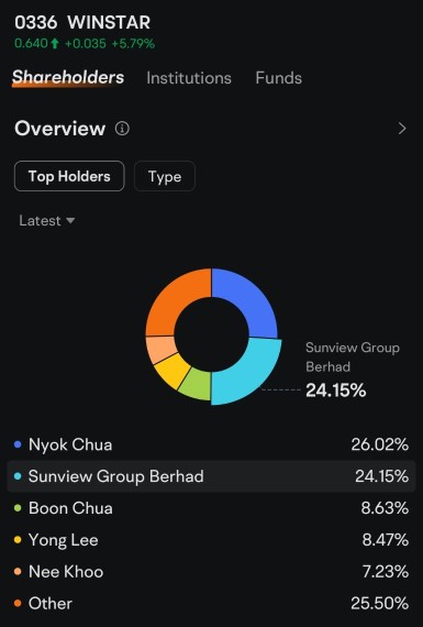 Thoughts on Winstar Capital Berhad