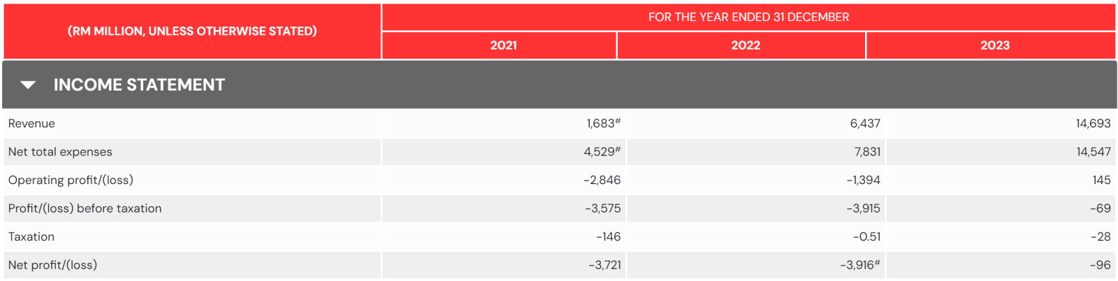 资产(5099) 2021, 2022, 2023年利润表