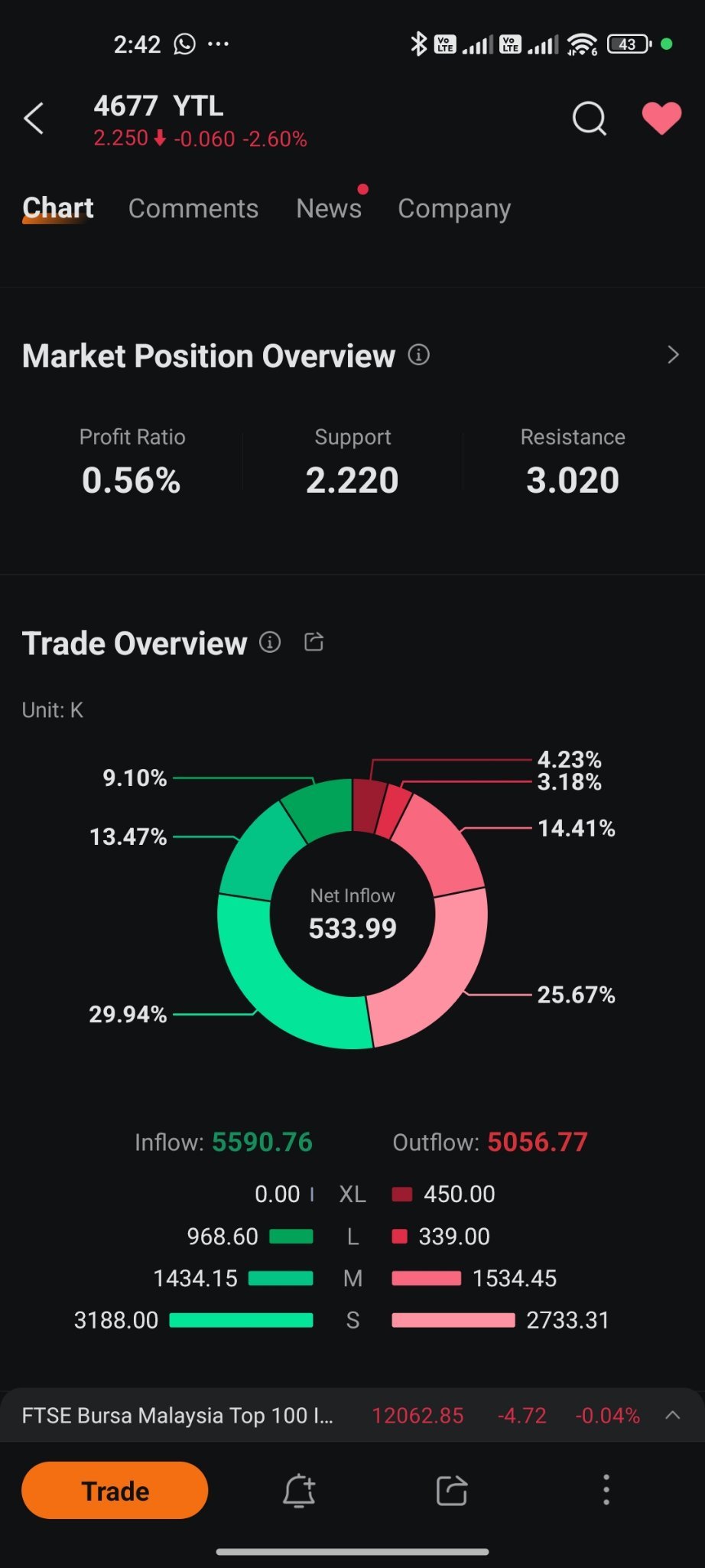 $YTL (4677.MY)$