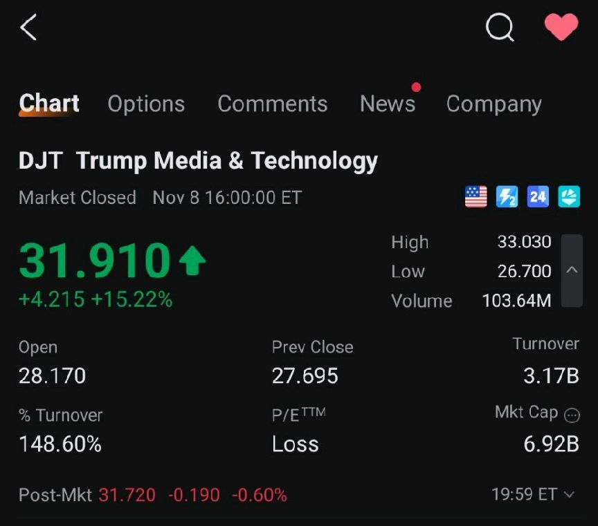 $特朗普媒体科技集团 (DJT.US)$ 这是你最后的机会，你必须买入  买入这支股票，它将起飞，相信我的人会赚钱 [呲牙]