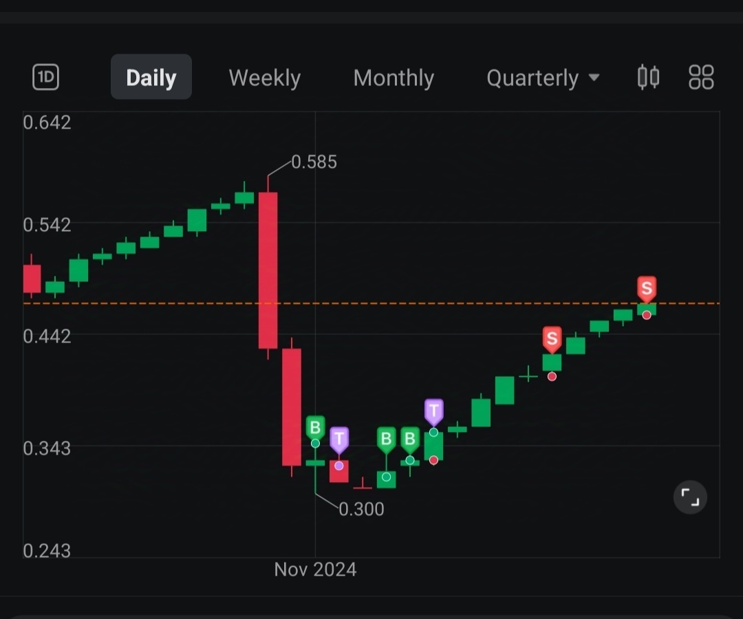 $99SMART (5326.MY)$ Have you ever seen a stock like this? It keeps going up and won't go down. Is it better to get out of it?😂