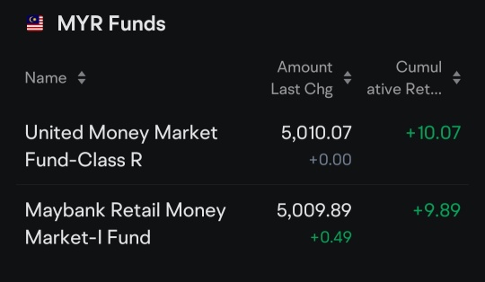 订阅了所有基金类型的MYR基金。