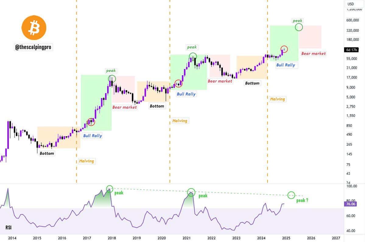 $Bitcoin (BTC.CC)$ Not sure if Bitcoin could reach $600K this cycle , but improbable does not mean impossible. One thing is certain - We're still early