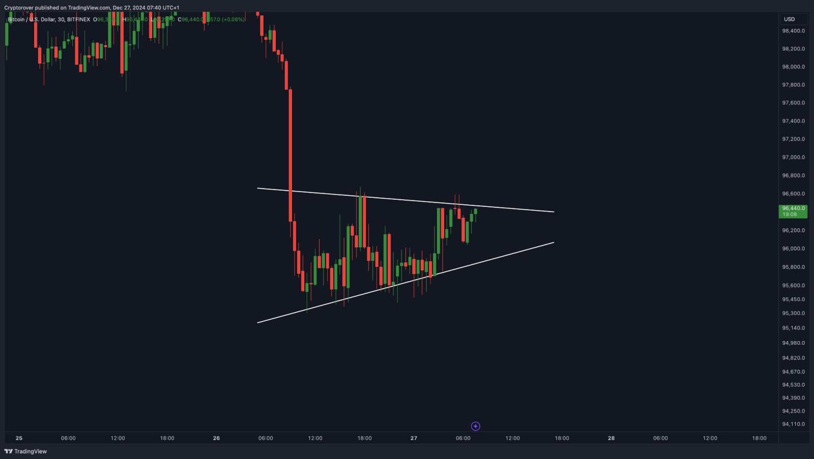 $比特币 (BTC.CC)$ 比特币正在收缩。下一步可能会有突破！ [炸弹]